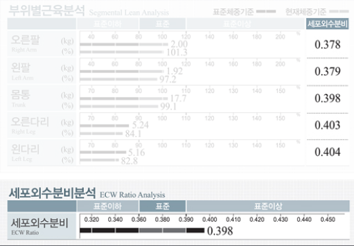 세포외수분비율 관리를 위한 결과지 화면