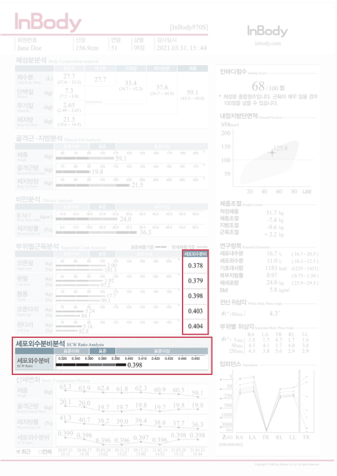 부위별 세포외수분비 분석으로 세부 변화 확인