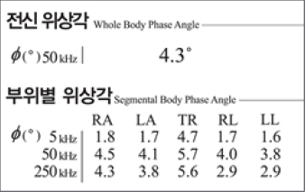 위상각 관리를 위한 결과지 화면