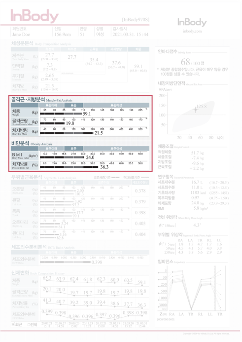 개별 환자에게 맞춘 비만 분석