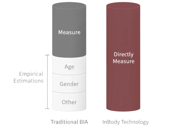 경험변수 배제 분석 기술