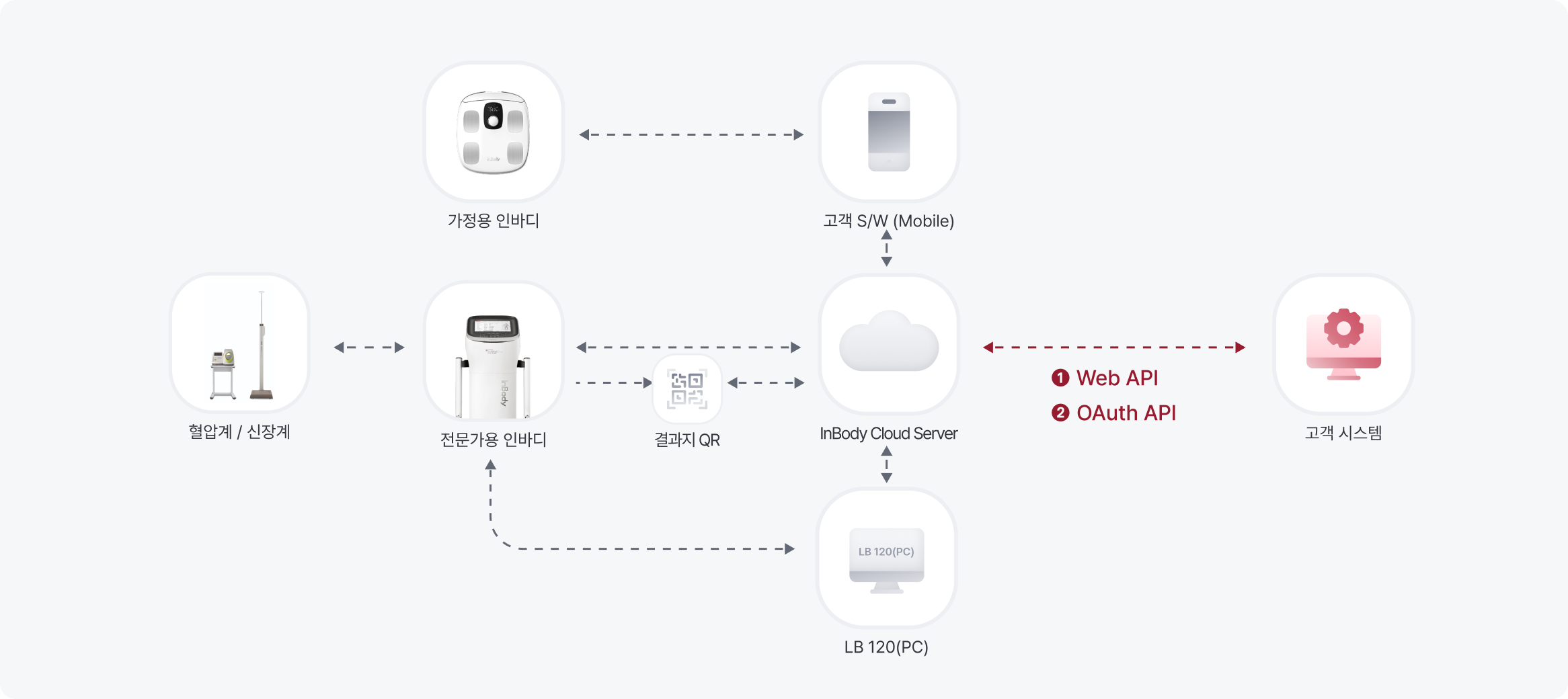 Cloud Server를 통한 연동 - 모든 장비