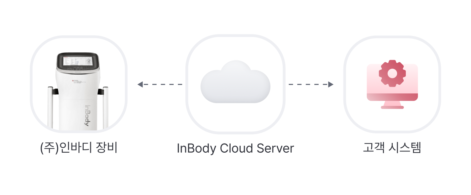 Cloud Server 연동