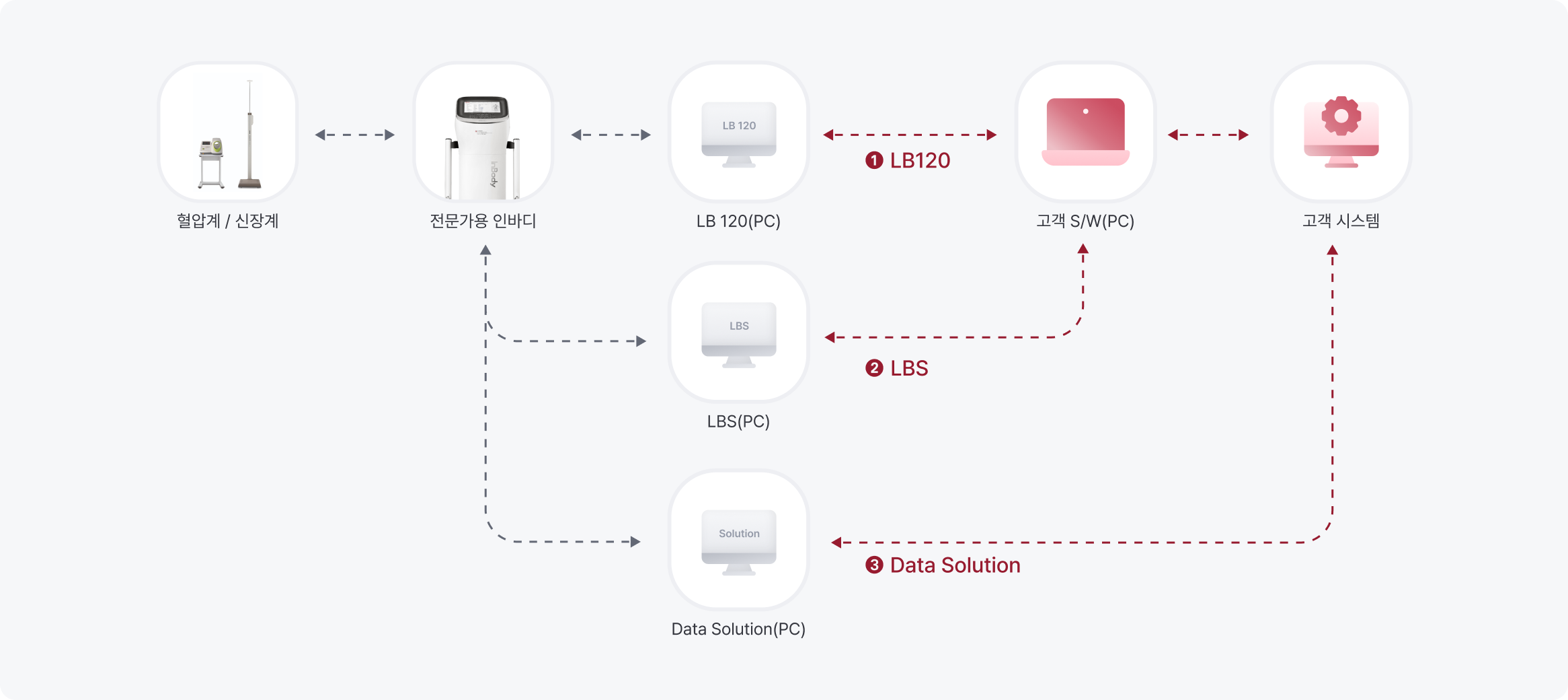 장비와 직접 연동